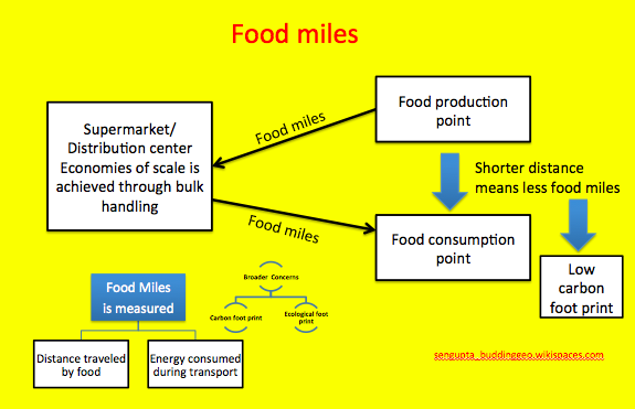 Measuring Food by the Mile